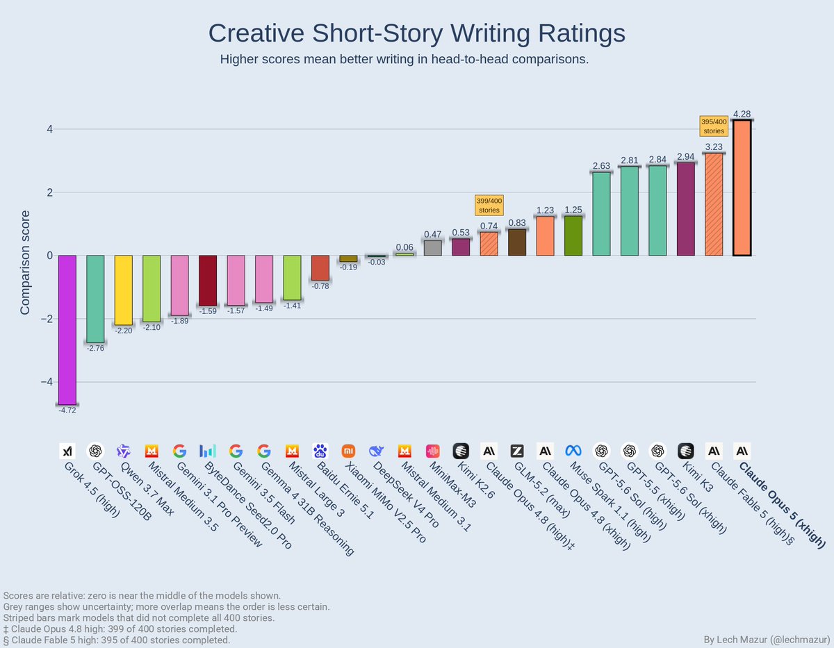 Evaluate Constrained Short-Story Writing